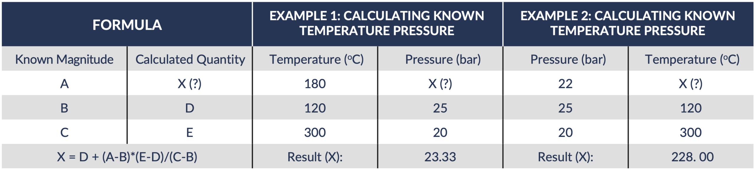 جدول محاسبه درون یابی فشار و دما اتصالات توپی