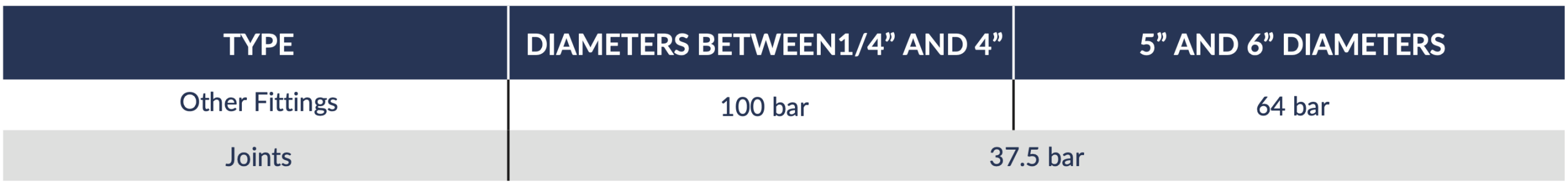 جدول حداکثر تحمل فشار در آزمایش هیدرواستاتیک اتصالات توپی