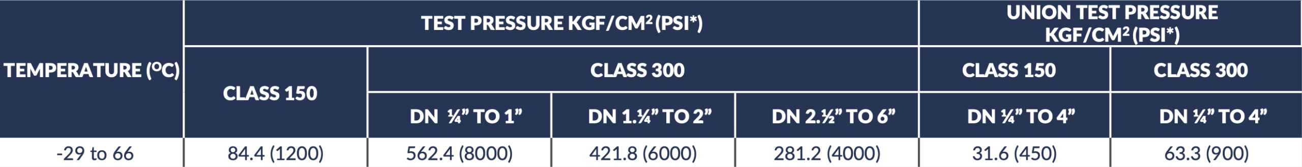 جدول حداکثر تحمل فشار در آزمایش هیدرواستاتیک اتصالات توپی فشار قوی