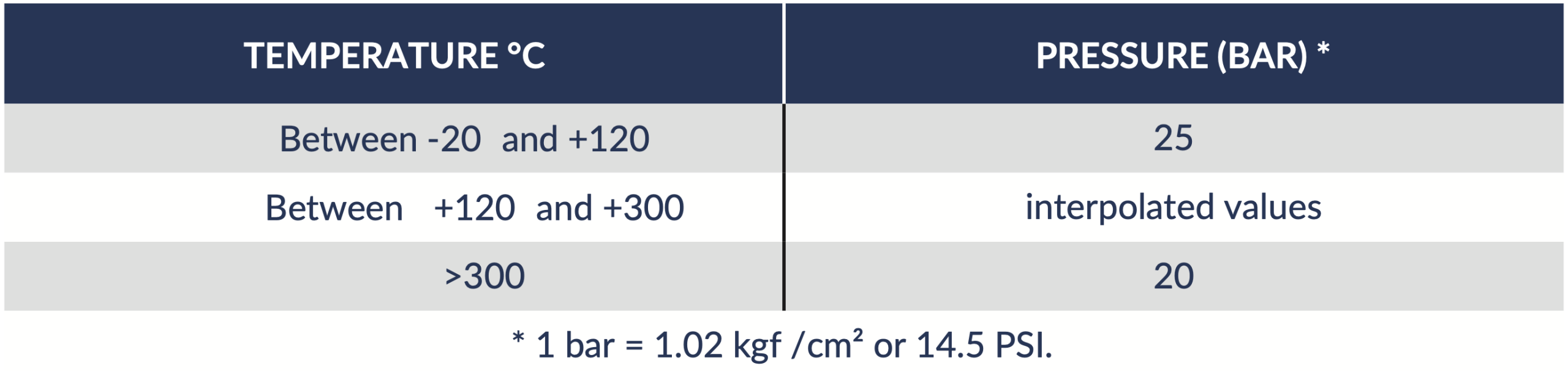 جدول تحمل فشار و دما اتصالات توپی