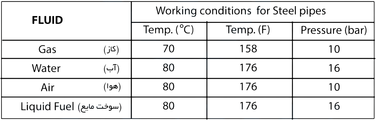 جدول تحمل فشار و دما اتصالات گالوانیزه توپی پرس برزیل TUPY pres