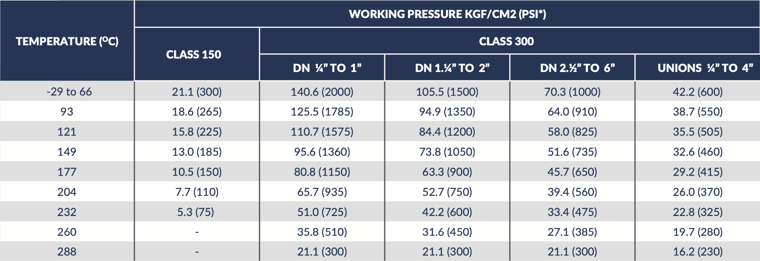 جدول تحمل فشار و دما اتصالات توپی برزیل سنگین کلاس ۳۰۰ و ۱۵۰
