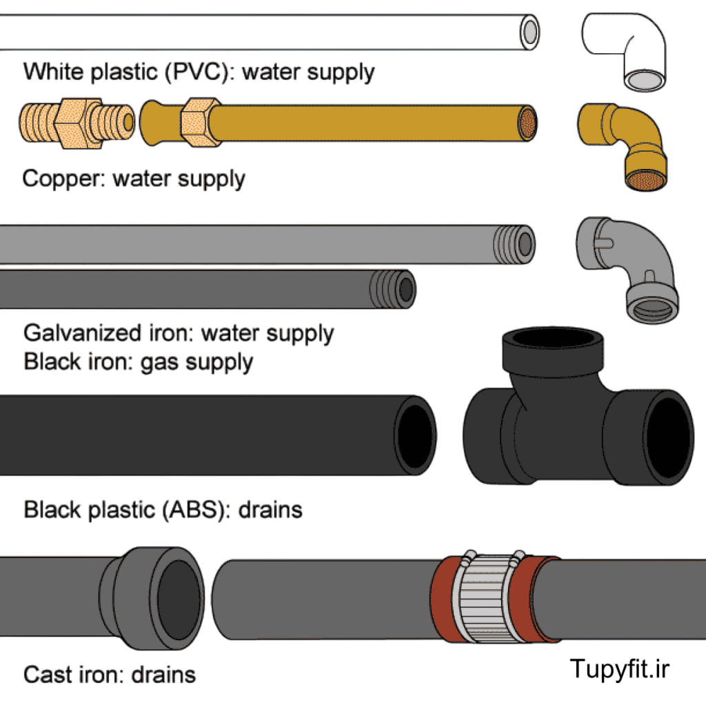 تصویر انواع جنس مواد در صنعت تاسیسات