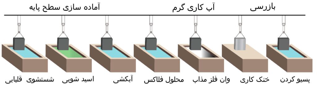 تصویر مراحل گالوانیزاسیون گرم